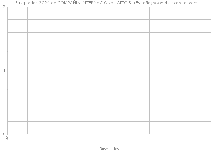 Búsquedas 2024 de COMPAÑIA INTERNACIONAL OITC SL (España) 