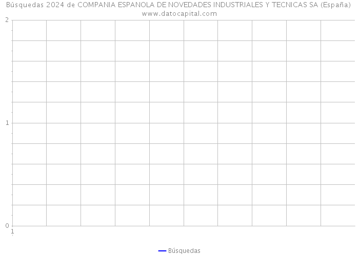 Búsquedas 2024 de COMPANIA ESPANOLA DE NOVEDADES INDUSTRIALES Y TECNICAS SA (España) 