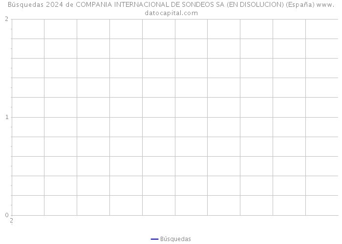 Búsquedas 2024 de COMPANIA INTERNACIONAL DE SONDEOS SA (EN DISOLUCION) (España) 