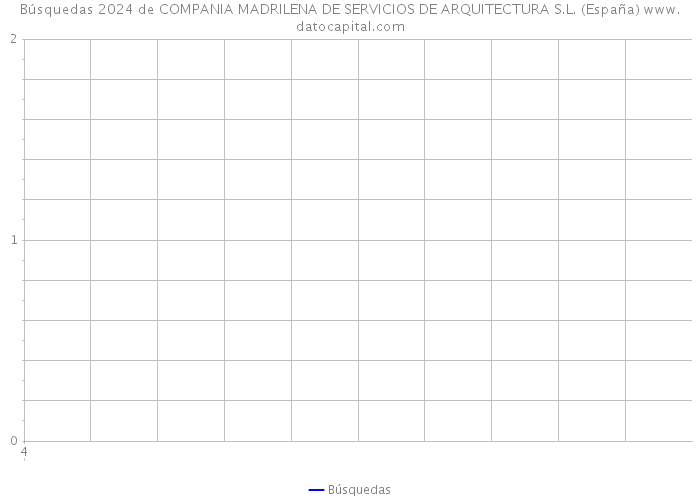 Búsquedas 2024 de COMPANIA MADRILENA DE SERVICIOS DE ARQUITECTURA S.L. (España) 