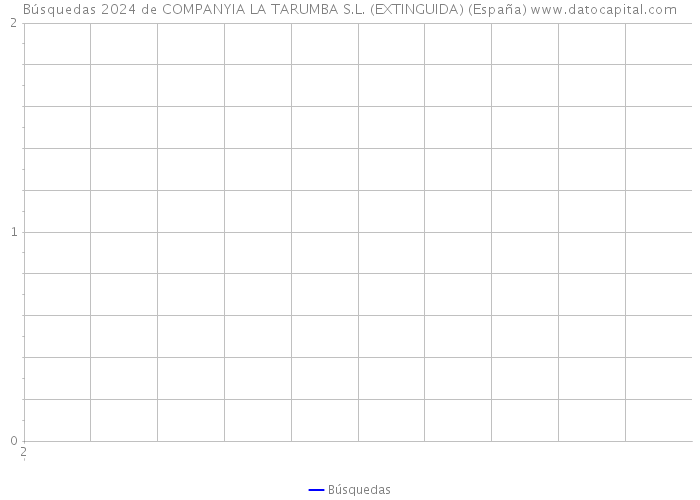 Búsquedas 2024 de COMPANYIA LA TARUMBA S.L. (EXTINGUIDA) (España) 