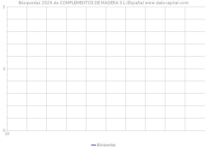 Búsquedas 2024 de COMPLEMENTOS DE MADERA S L (España) 