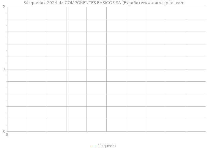 Búsquedas 2024 de COMPONENTES BASICOS SA (España) 