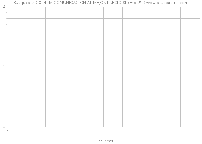 Búsquedas 2024 de COMUNICACION AL MEJOR PRECIO SL (España) 