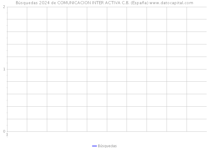 Búsquedas 2024 de COMUNICACION INTER ACTIVA C.B. (España) 
