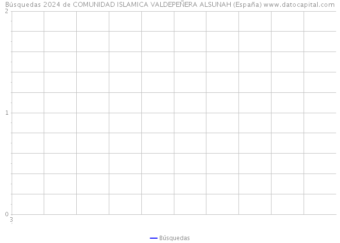 Búsquedas 2024 de COMUNIDAD ISLAMICA VALDEPEÑERA ALSUNAH (España) 