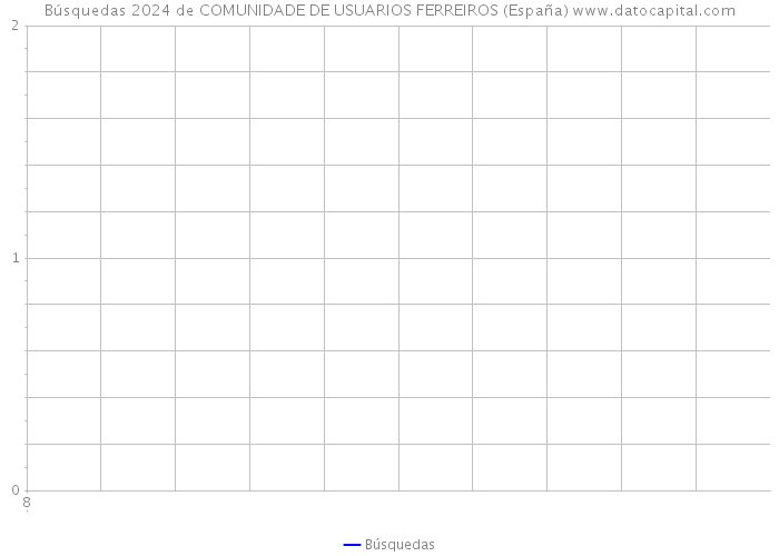 Búsquedas 2024 de COMUNIDADE DE USUARIOS FERREIROS (España) 