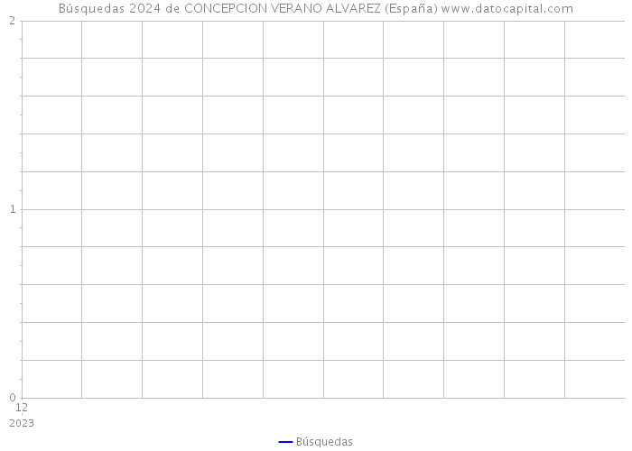 Búsquedas 2024 de CONCEPCION VERANO ALVAREZ (España) 