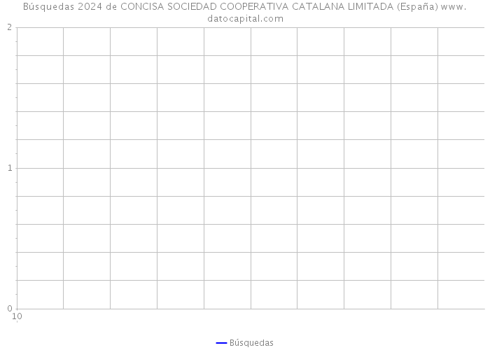 Búsquedas 2024 de CONCISA SOCIEDAD COOPERATIVA CATALANA LIMITADA (España) 