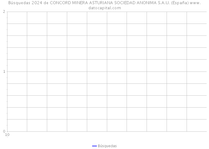 Búsquedas 2024 de CONCORD MINERA ASTURIANA SOCIEDAD ANONIMA S.A.U. (España) 