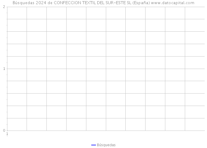 Búsquedas 2024 de CONFECCION TEXTIL DEL SUR-ESTE SL (España) 