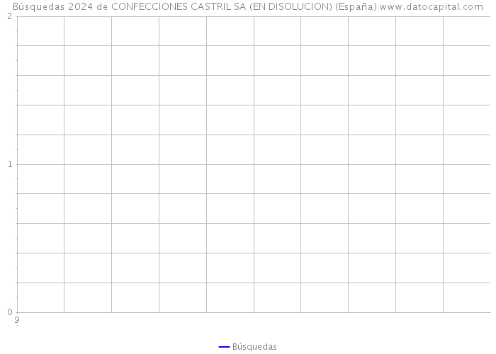 Búsquedas 2024 de CONFECCIONES CASTRIL SA (EN DISOLUCION) (España) 