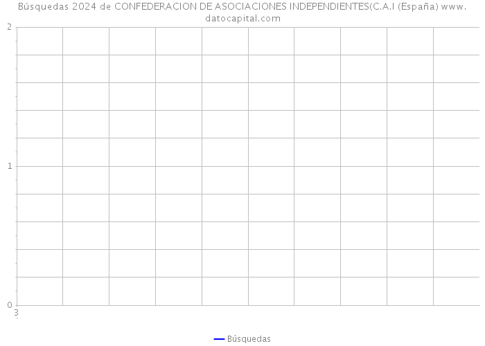 Búsquedas 2024 de CONFEDERACION DE ASOCIACIONES INDEPENDIENTES(C.A.I (España) 