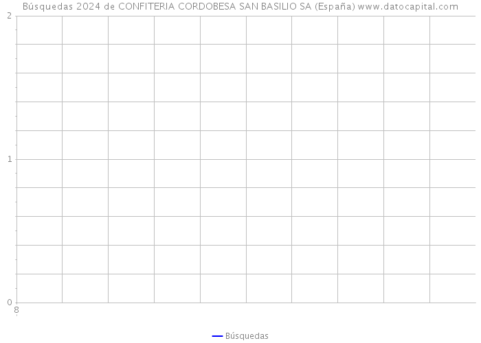 Búsquedas 2024 de CONFITERIA CORDOBESA SAN BASILIO SA (España) 