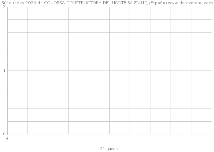 Búsquedas 2024 de CONORSA CONSTRUCTORA DEL NORTE SA EN LIQ (España) 