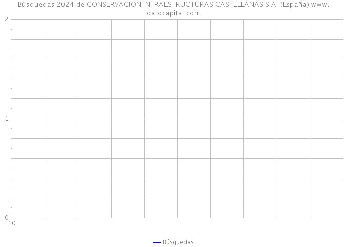 Búsquedas 2024 de CONSERVACION INFRAESTRUCTURAS CASTELLANAS S.A. (España) 