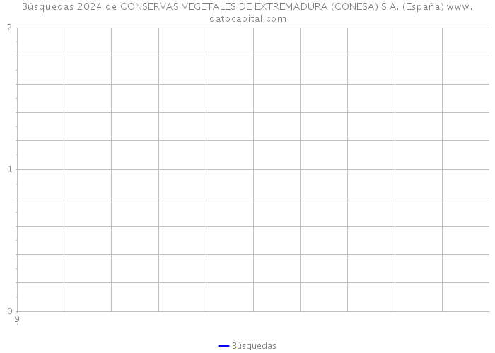 Búsquedas 2024 de CONSERVAS VEGETALES DE EXTREMADURA (CONESA) S.A. (España) 