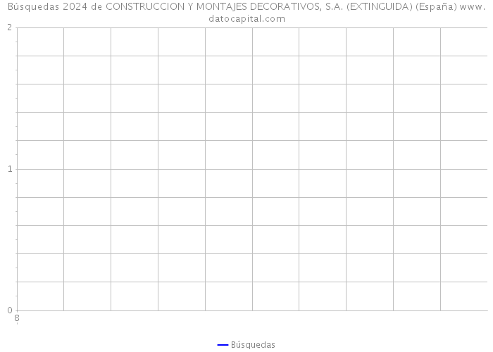 Búsquedas 2024 de CONSTRUCCION Y MONTAJES DECORATIVOS, S.A. (EXTINGUIDA) (España) 