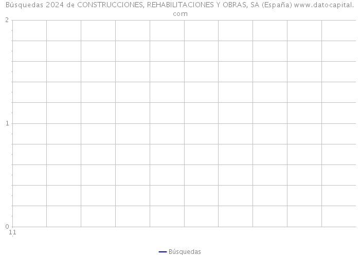Búsquedas 2024 de CONSTRUCCIONES, REHABILITACIONES Y OBRAS, SA (España) 