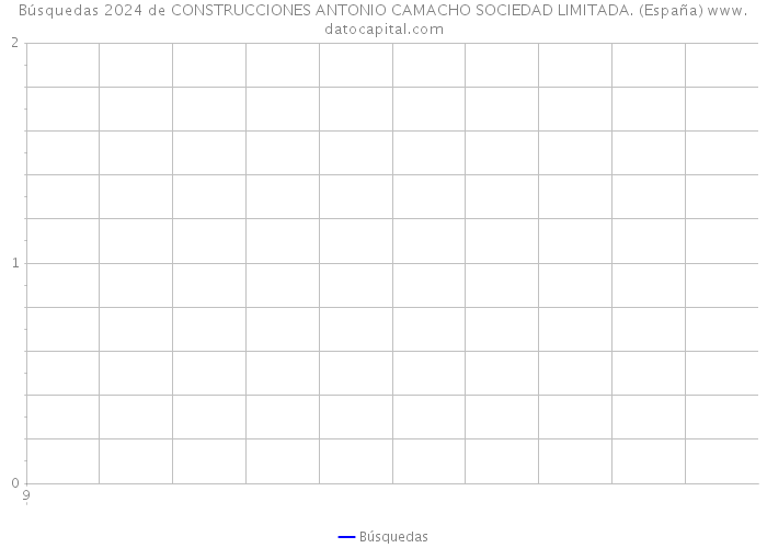 Búsquedas 2024 de CONSTRUCCIONES ANTONIO CAMACHO SOCIEDAD LIMITADA. (España) 