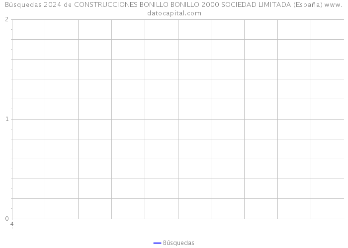 Búsquedas 2024 de CONSTRUCCIONES BONILLO BONILLO 2000 SOCIEDAD LIMITADA (España) 