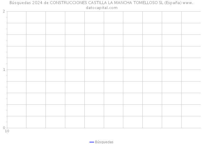 Búsquedas 2024 de CONSTRUCCIONES CASTILLA LA MANCHA TOMELLOSO SL (España) 