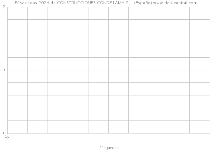 Búsquedas 2024 de CONSTRUCCIONES CONDE LAMA S.L. (España) 