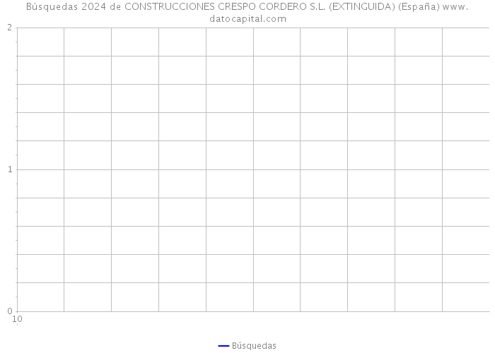 Búsquedas 2024 de CONSTRUCCIONES CRESPO CORDERO S.L. (EXTINGUIDA) (España) 