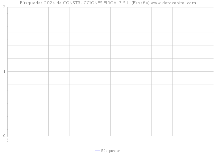 Búsquedas 2024 de CONSTRUCCIONES EIROA-3 S.L. (España) 