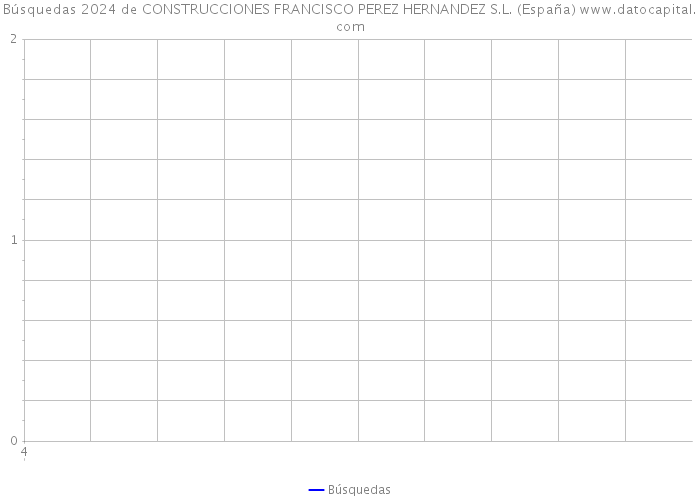 Búsquedas 2024 de CONSTRUCCIONES FRANCISCO PEREZ HERNANDEZ S.L. (España) 