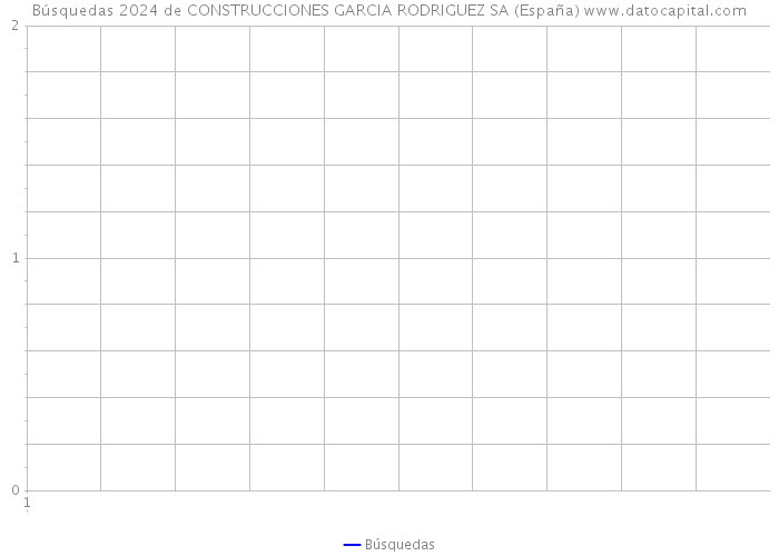 Búsquedas 2024 de CONSTRUCCIONES GARCIA RODRIGUEZ SA (España) 