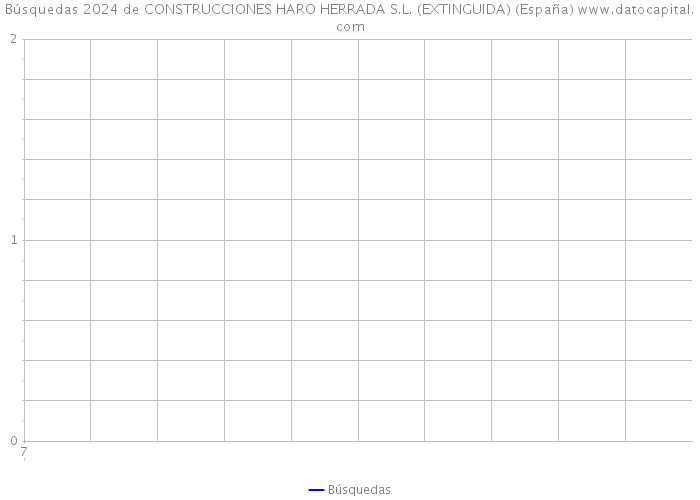 Búsquedas 2024 de CONSTRUCCIONES HARO HERRADA S.L. (EXTINGUIDA) (España) 