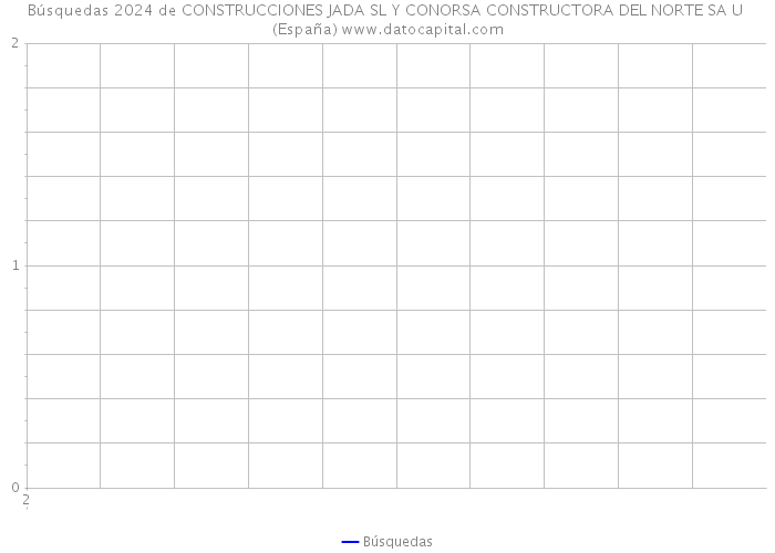 Búsquedas 2024 de CONSTRUCCIONES JADA SL Y CONORSA CONSTRUCTORA DEL NORTE SA U (España) 