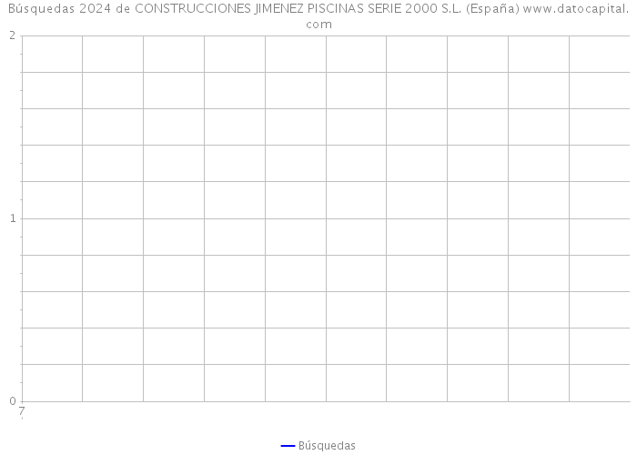 Búsquedas 2024 de CONSTRUCCIONES JIMENEZ PISCINAS SERIE 2000 S.L. (España) 