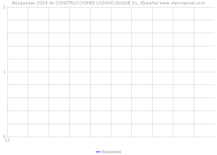 Búsquedas 2024 de CONSTRUCCIONES LOZANO DUQUE S.L. (España) 