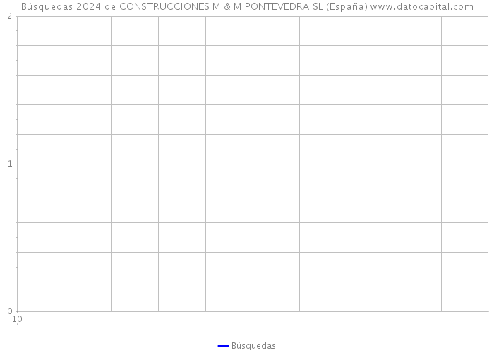 Búsquedas 2024 de CONSTRUCCIONES M & M PONTEVEDRA SL (España) 
