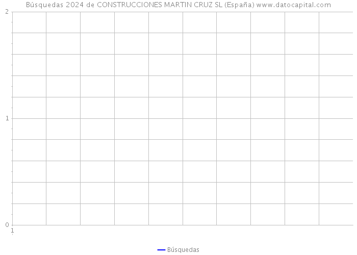 Búsquedas 2024 de CONSTRUCCIONES MARTIN CRUZ SL (España) 