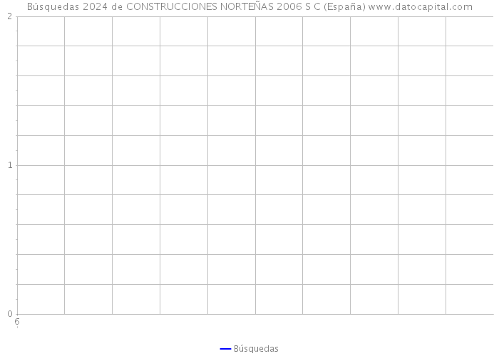 Búsquedas 2024 de CONSTRUCCIONES NORTEÑAS 2006 S C (España) 