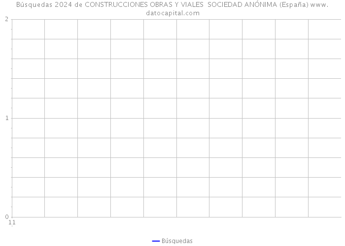Búsquedas 2024 de CONSTRUCCIONES OBRAS Y VIALES SOCIEDAD ANÓNIMA (España) 