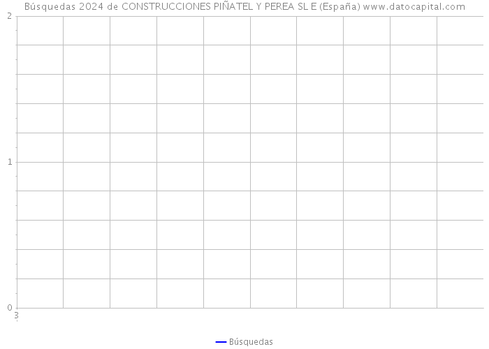 Búsquedas 2024 de CONSTRUCCIONES PIÑATEL Y PEREA SL E (España) 