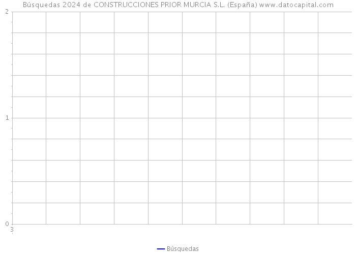 Búsquedas 2024 de CONSTRUCCIONES PRIOR MURCIA S.L. (España) 