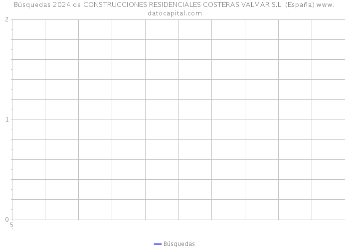 Búsquedas 2024 de CONSTRUCCIONES RESIDENCIALES COSTERAS VALMAR S.L. (España) 