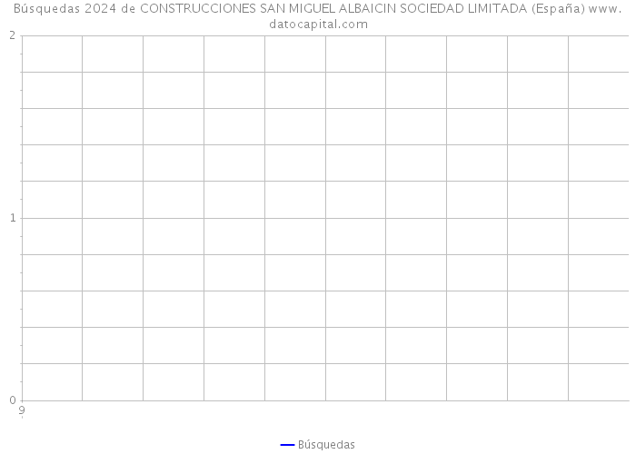 Búsquedas 2024 de CONSTRUCCIONES SAN MIGUEL ALBAICIN SOCIEDAD LIMITADA (España) 