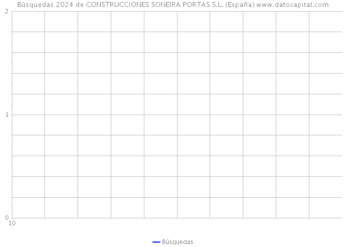 Búsquedas 2024 de CONSTRUCCIONES SONEIRA PORTAS S.L. (España) 