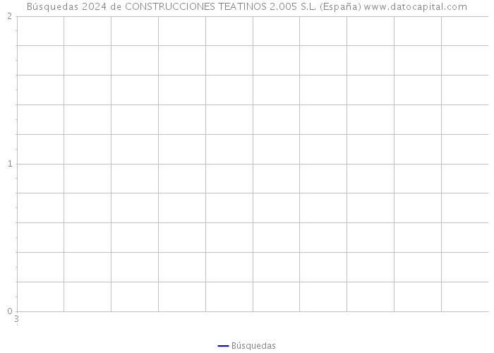 Búsquedas 2024 de CONSTRUCCIONES TEATINOS 2.005 S.L. (España) 