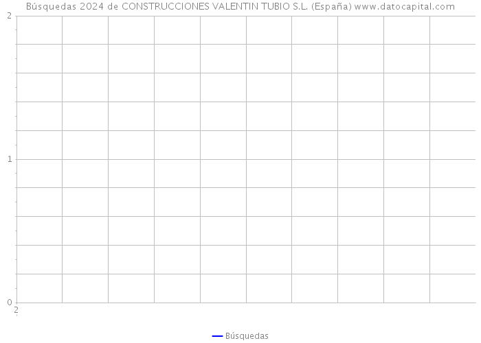 Búsquedas 2024 de CONSTRUCCIONES VALENTIN TUBIO S.L. (España) 