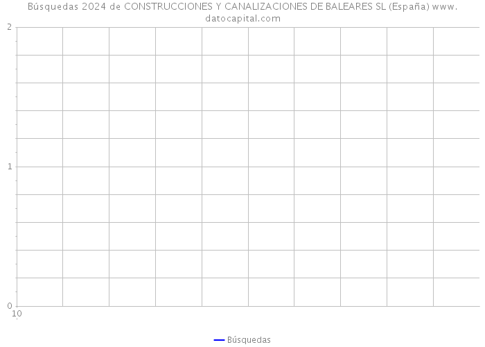 Búsquedas 2024 de CONSTRUCCIONES Y CANALIZACIONES DE BALEARES SL (España) 