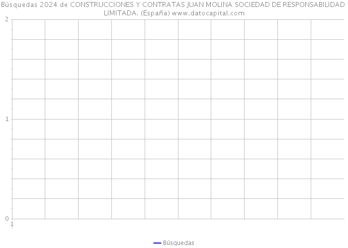 Búsquedas 2024 de CONSTRUCCIONES Y CONTRATAS JUAN MOLINA SOCIEDAD DE RESPONSABILIDAD LIMITADA. (España) 