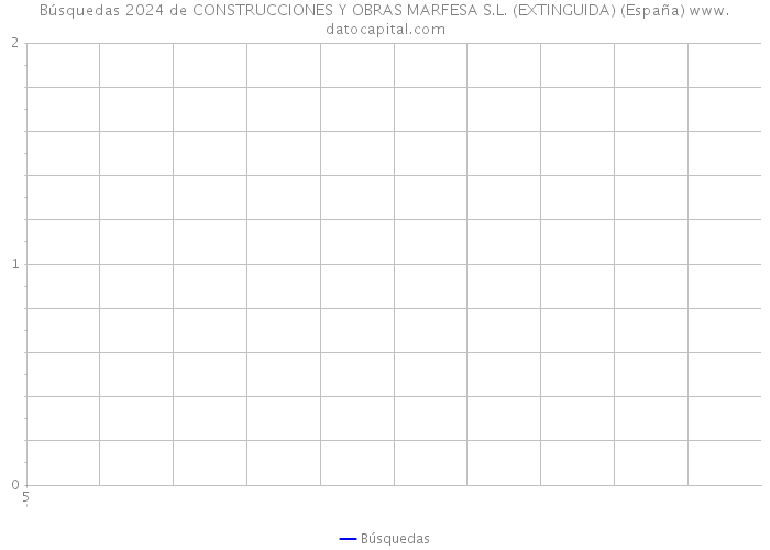 Búsquedas 2024 de CONSTRUCCIONES Y OBRAS MARFESA S.L. (EXTINGUIDA) (España) 