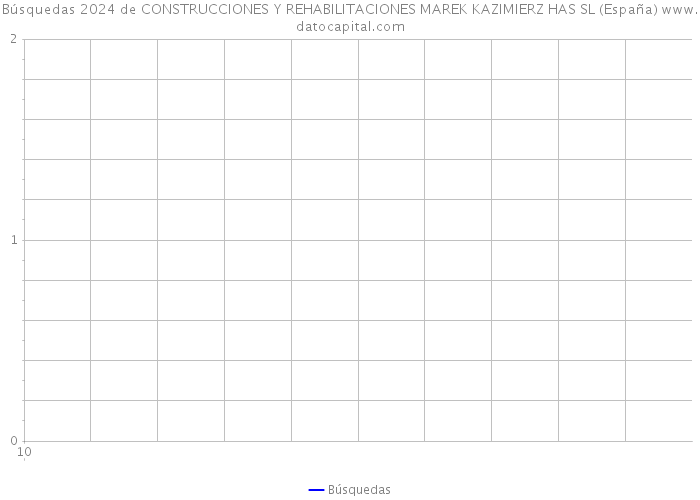 Búsquedas 2024 de CONSTRUCCIONES Y REHABILITACIONES MAREK KAZIMIERZ HAS SL (España) 